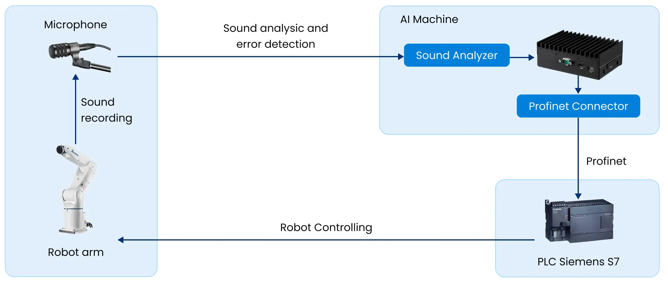 TMA Solutions Sound-based Fault Detection System